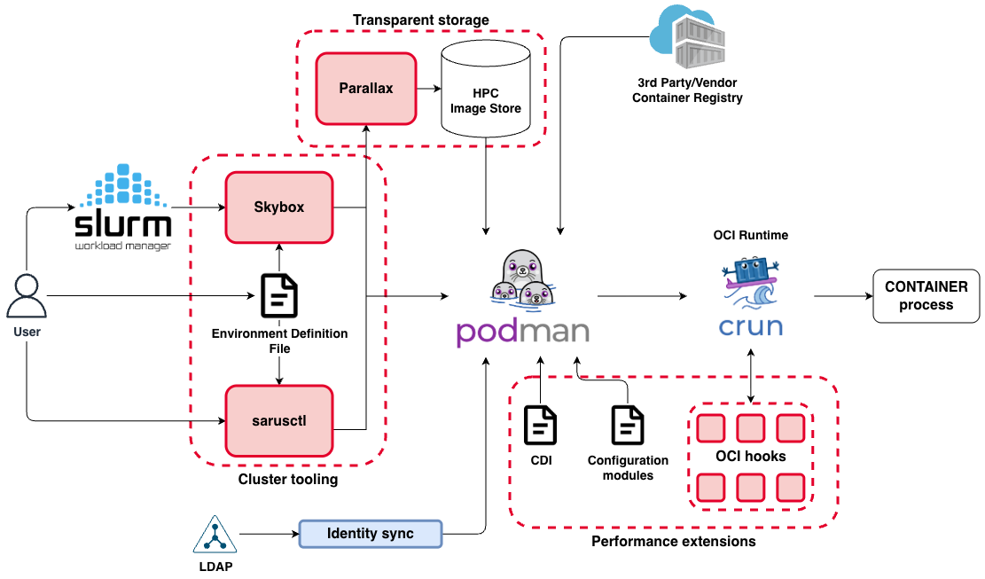 Sarus Suite architecture